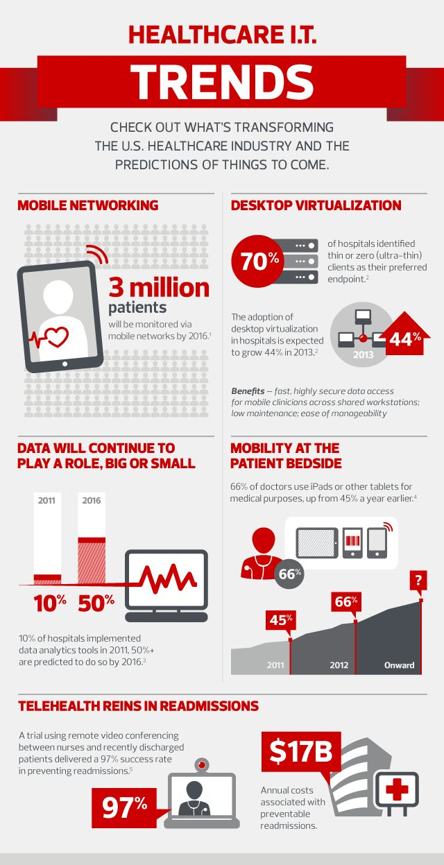 Healthcare Trends